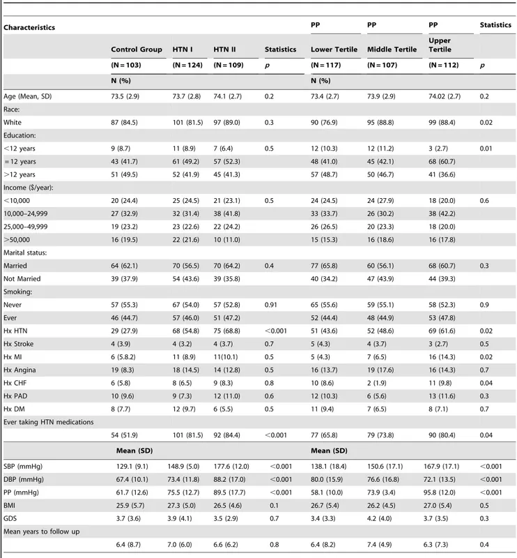 Table 1. Baseline Sociodemographic Characteristics of Participants by Hypertension Status and Pulse Pressure, WHAS II (N = 336).