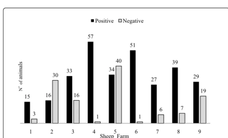Table 3: Performance of results from ELISA test in asymptomatic animals against  culture for caseous lymphadenitis.