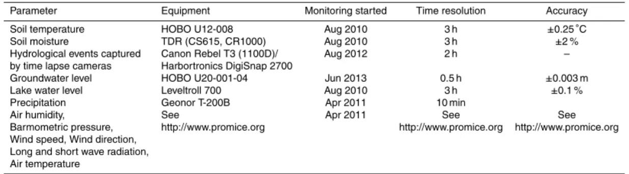 Table 1a. List of used equipment, start of monitoring and time resolution and accuracy for each parameter for all monitoring data.