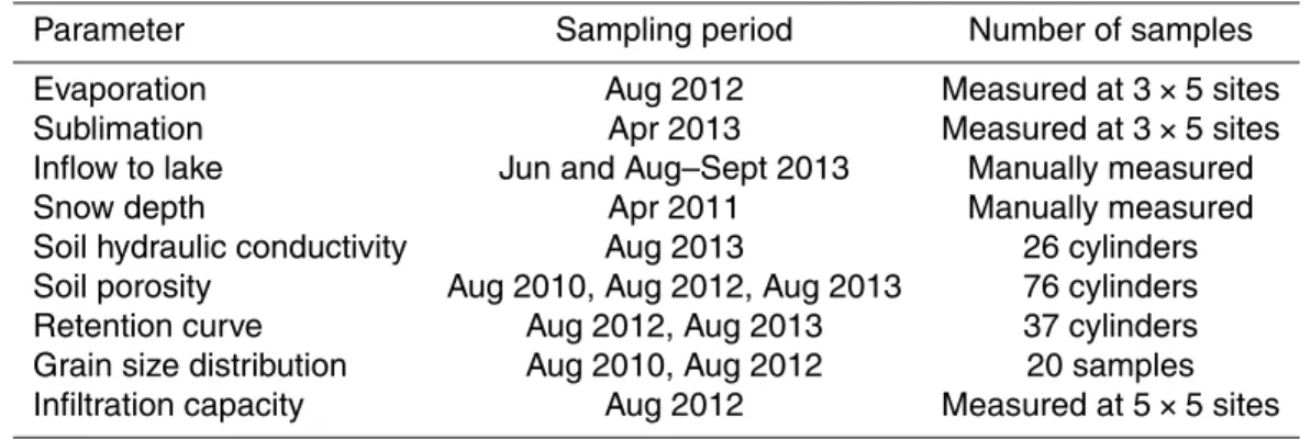 Table 1b. List of measured parameters and investigation period for non monitoring data.
