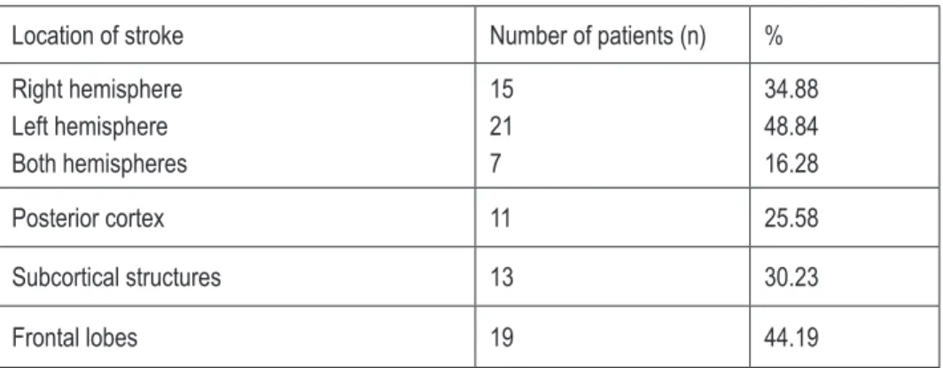 Table 1. Location of stroke