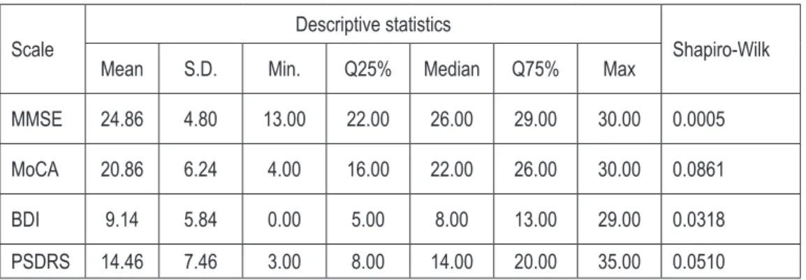 Table 3. The correlations of MMSE and MoCA with BDI and PSDRS scales