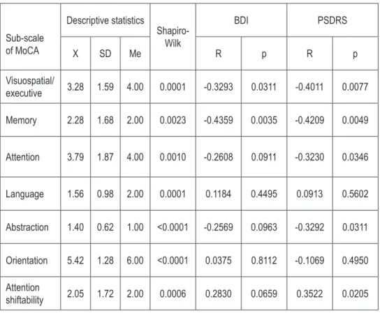 Table 4. Correlations of MoCA sub-scales with the BDI and PSDRS scores Sub-scale   of MoCA Descriptive statistics Shapiro-Wilk BDI PSDRS X SD Me R p R p Visuospatial/ executive 3.28 1.59 4.00 0.0001 -0.3293 0.0311 -0.4011 0.0077 Memory 2.28 1.68 2.00 0.002
