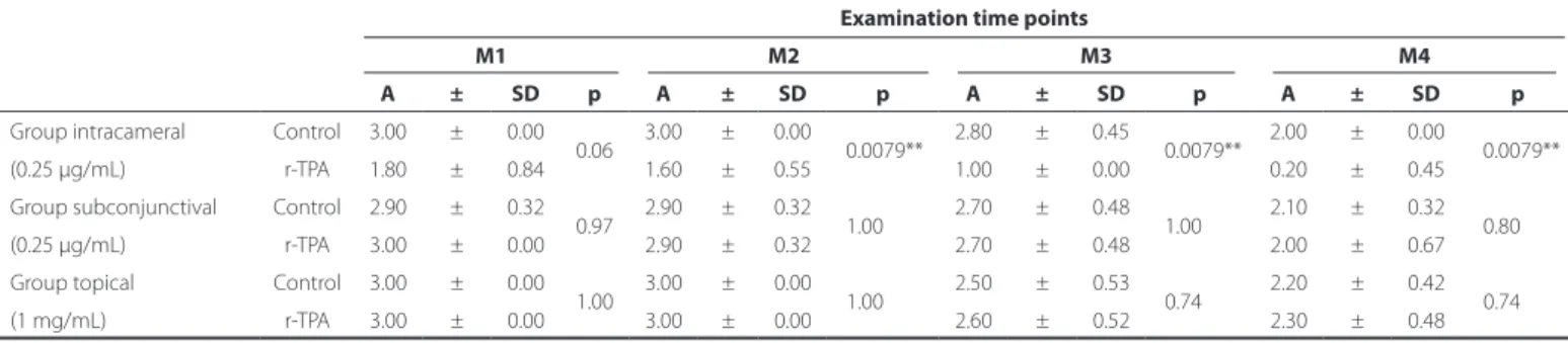 Table 1 shows the averages and standard deviations of anterior  chamber fibrin grading following Lim et al