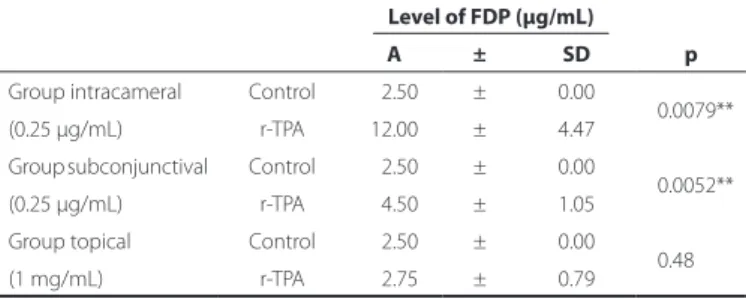 Table 2. Distribution of average and mean deviation of the dilution  of a positive agglutination pattern of ibrin degradation products as  determined by semi-quantiication analysis using the macro-latex  slide agglutination test (FDP Plasma®, Diagnostica S