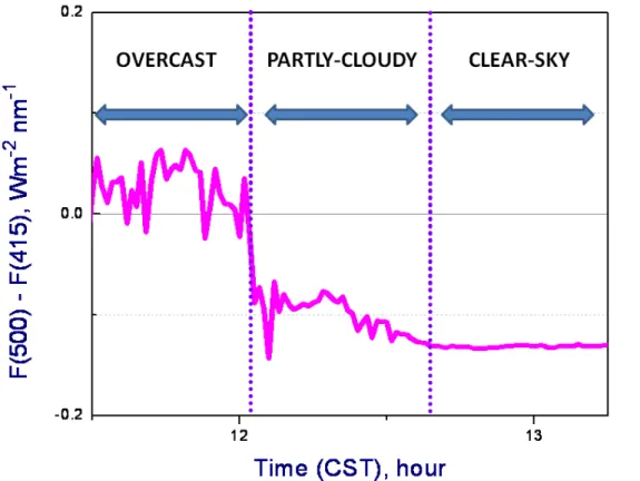Fig. 2. Difference of diffuse fluxes at two wavelengths (415 and 500 nm) as function of time for 16 July 2007