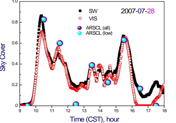 Fig. 3. Temporal realizations the visible (red) and shortwave (black) fractional sky cover for 28 July 2007