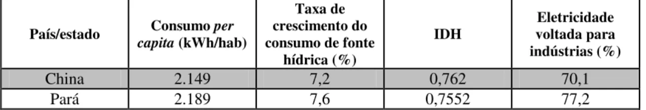 Tabela  (6)  -  Consumo  per  capta,  taxa  de  crescimento  da  fonte  hídrica,  IDH  e  energia voltada para a indústria na China e no Pará em 2008 