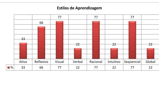 Gráfico contendo os resultados do teste de Estilos de Aprendizagem  