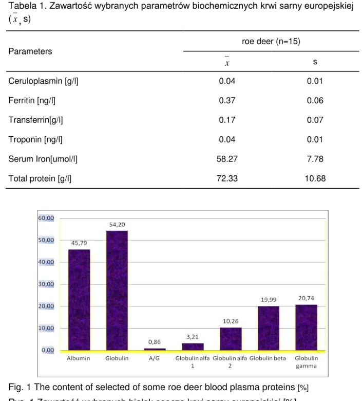 Table 1. The content of selected biochemical blood parameters in roe deer ( x ,  s)  Tabela 1