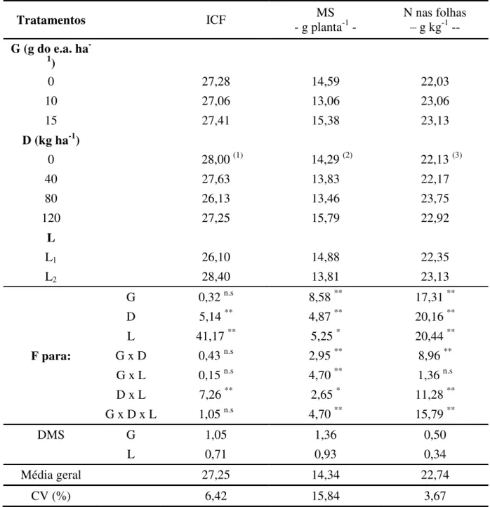 Tabela 5- Índice de clorofila foliar (ICF), massa da matéria seca do feijoeiro (MS) e teor de  nitrogênio (N) nas folhas em função de subdoses de glyphosate (G), doses de nitrogênio (D) e  lâminas de água (L) no feijoeiro irrigado
