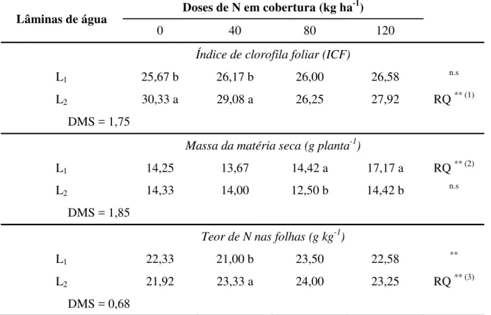 Tabela 6- Interação entre doses de nitrogênio e lâminas de água em feijoeiro irrigado sobre o  índice de clorofila foliar (ICF), massa da matéria seca e teor de N nas folhas