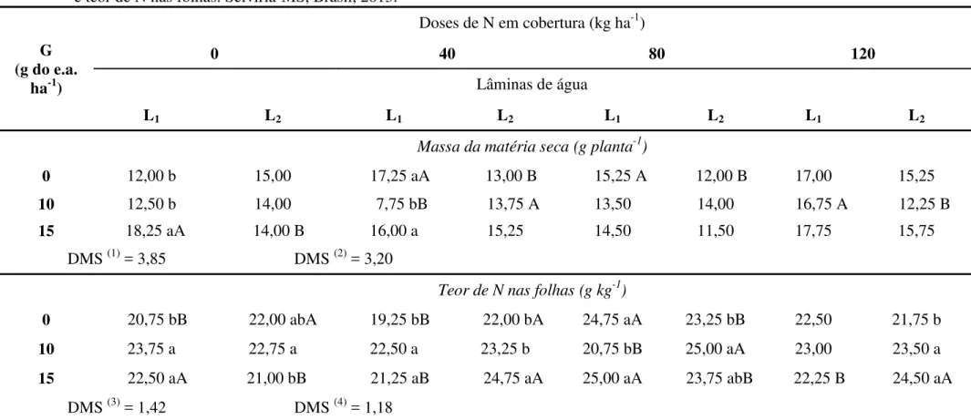 Tabela 9- Interação entre doses de nitrogênio, lâminas de água e subdoses de glyphosate (G) em feijoeiro irrigado sobre a massa da matéria seca  e teor de N nas folhas