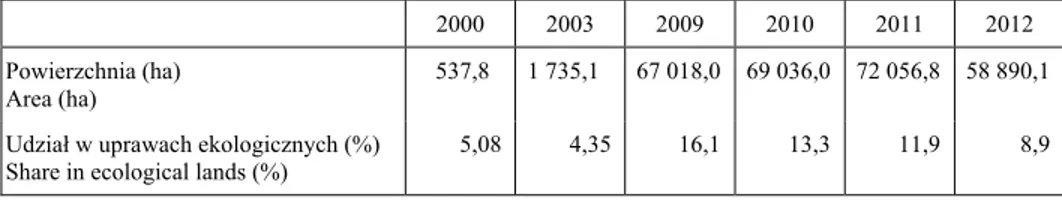 Tabela  1.  Powierzchnia  sadowniczych  upraw  ekologicznych  i  ich  udział  w  całej  powierzchni  upraw ekologicznych w Polsce w latach 2000–2012 (Raport..., 2007, 2011, 2013; Rolnictwo...,  2003) 