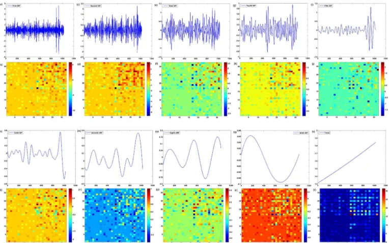 Figure 3. Ensemble empirical mode decomposition of the time series. (a–i) Intrinsic mode functions from the first to the ninth; (j) intrinsic mode function of the trend; (k–s) to-state relative weight matrices for the intrinsic mode functions from the firs