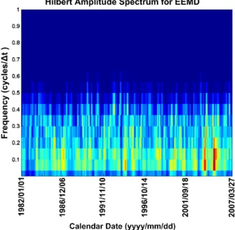 Figure 4. Hilbert–Huang amplitude spectrum of the intrinsic func- func-tions.