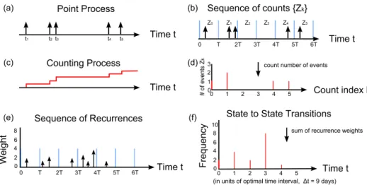 Figure 5. Representation of a point process (a–d) versus representation of a state-to-state transition (e and f)