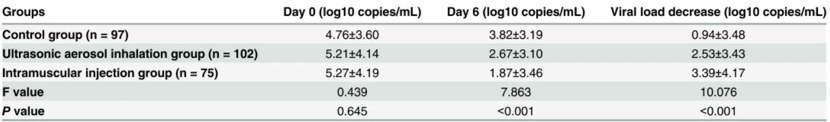 Table 3. The results of EV71 viral load testing in Stool specimens of the HFMD patients.