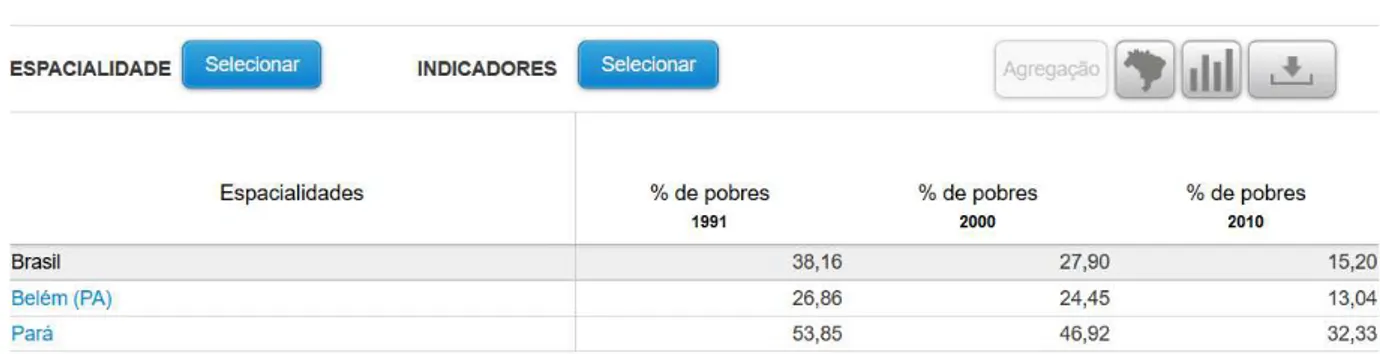 Tabla 3: Pobreza en Brasil