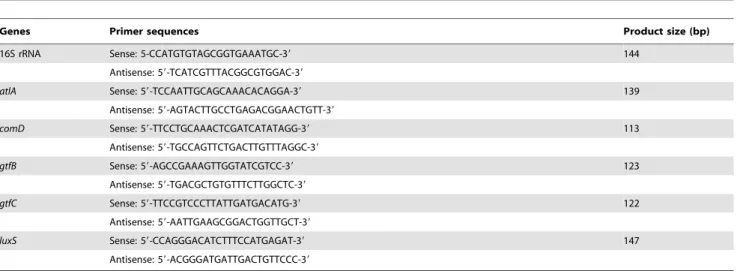 Table 2. Effect of triclosan sub-MICs on biofilm formation and planktonic growth by S