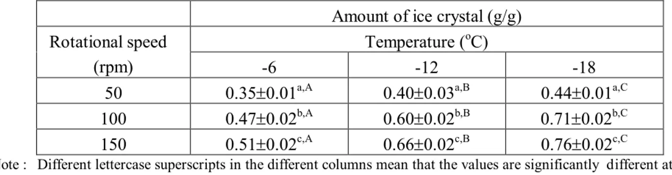 Table 1.  Effect of processing conditions on amount of ice crystals for processing time of 30 minutes  Amount of ice crystal (g/g) 