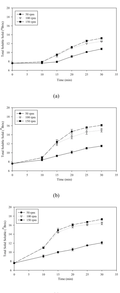 Figure  6.    Effect  of  rotational  speed  on  total  soluble  solid  of  lime  juice  at  various  cooling  medium  temperatures:  (a) -6C          (b) -12C           (c) -18C       