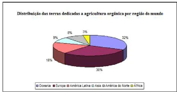 Gráfico 1 - Distribuição das terras dedicadas a agricultura orgânica por região do mundo em  2012