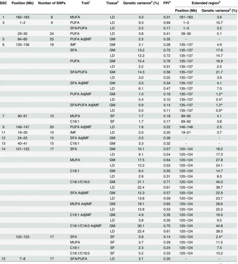 Table 2. Candidate regions for intramuscular fat content and fatty acid composition traits.