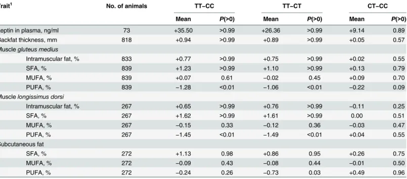 Table 3. Mean of the estimated marginal posterior distribution of differences between NM_001024587:c.1987C>T genotypes and probability of the difference being greater than zero (P(>0)) for leptin concentration in plasma and fat-related traits in the 
