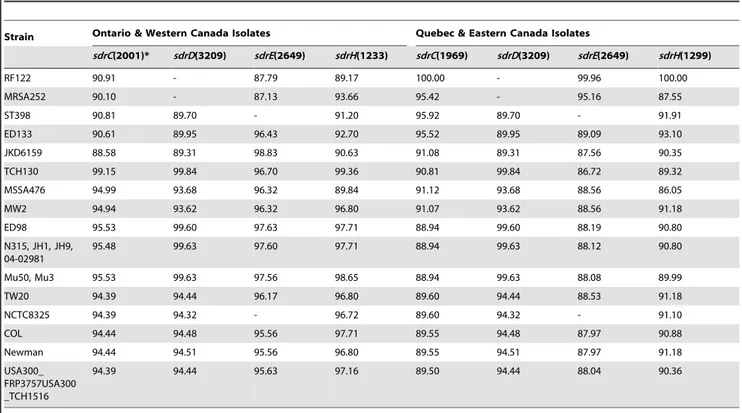 Table 1. DNA sequence identities (%) of sdr genes between S. aureus isolates in Canada and sequenced S