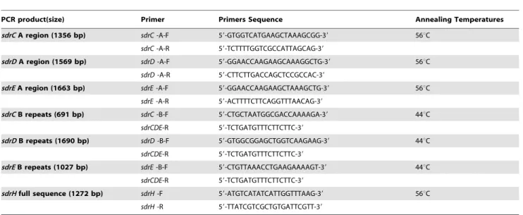 Figure S1 Bovine mastitis-associated S. aureus isolates was classified according to sdr genes