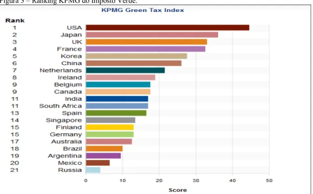 Figura 3 – Ranking KPMG do Imposto Verde. 