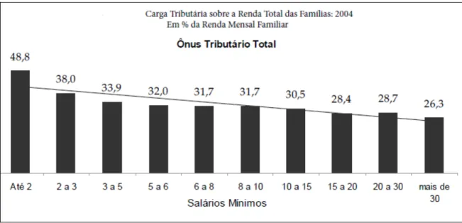 Figura 5 – Carga Tributária no Brasil. 