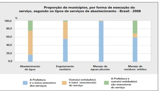Figura 10  –  Forma de execução dos serviços de abastecimento. 