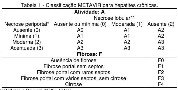 Tabela 1 - Classificação METAVIR para hepatites crônicas. 