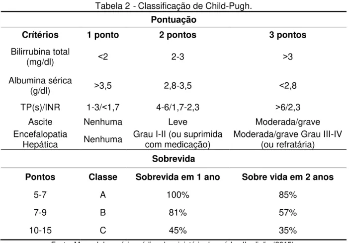 Tabela 2 - Classificação de Child-Pugh. 