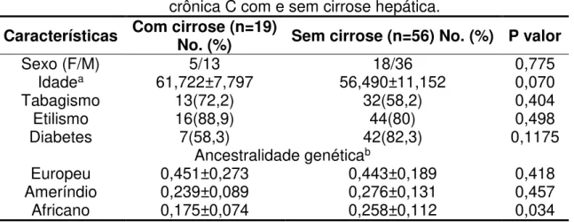 Tabela 3 - Características demográficas e clínicas nos pacientes com hepatite  crônica C com e sem cirrose hepática