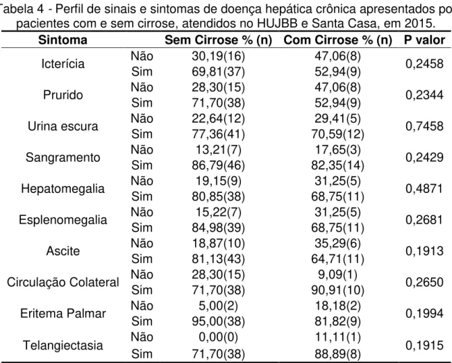 Tabela 4 - Perfil de sinais e sintomas de doença hepática crônica apresentados por  pacientes com e sem cirrose, atendidos no HUJBB e Santa Casa, em 2015