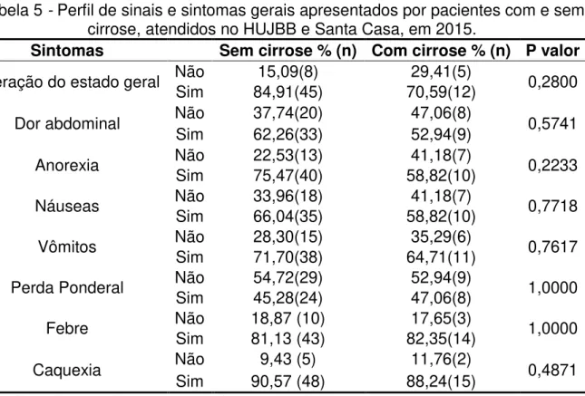 Tabela 5 - Perfil de sinais e sintomas gerais apresentados por pacientes com e sem  cirrose, atendidos no HUJBB e Santa Casa, em 2015
