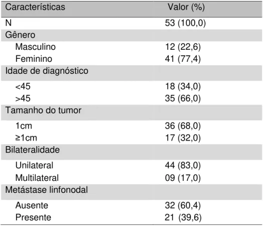 Tabela 01. Características demográficas dos pacientes com PTC 