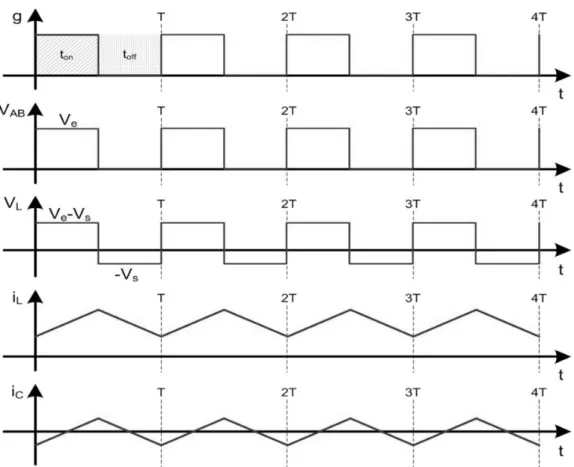Figura 3.4. Formas de onda típicas do funcionamento de um conversor  Buck .                                                      Adaptado de: Kamizimierczuk (2008)