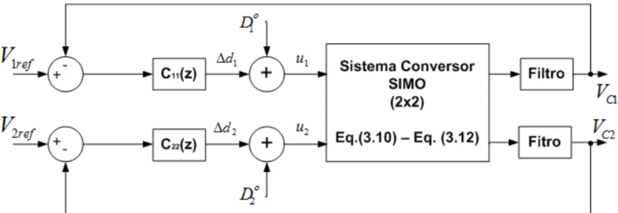 Figura 5.1. Diagrama de blocos generalizado da aplicação do controle multivariável descentralizado no  sistema conversor SIMO.