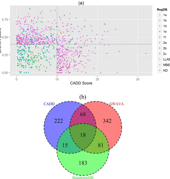 Fig 5. Concordance Analysis. (a) Scatterplot depicting top annotation scores from CADD, GWAVA and RegulomeDB