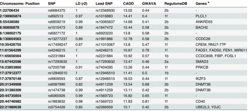 Table 2. List of prioritized putative regulatory SNPs.