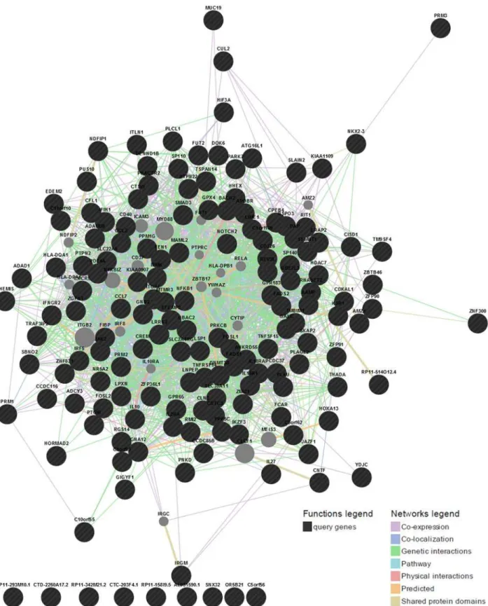 Fig 6. Gene interaction network using GeneMANIA webserver. Here genes are represented as nodes and edges indicate different types of interaction between genes