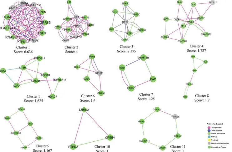 Fig 7. Top MCODE clusters from the gene interaction network. Highly connected gene clusters were identified from the network using MCODE v1.32 (a Cytoscape 2.8.2 plugin) and the top 11 clusters are presented (cutoff score 1).