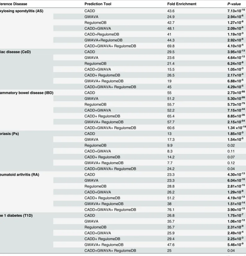 Table 3. Summary of the enrichment scores for genes in six immune-mediated diseases (IMDs) using a combination of CADD, GWAVA and RegulomeDB prediction tool.