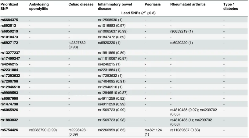 Table 4. Summary of the linkage-disequilibrium (LD) (r 2 0.8) between prioritized SNPs and lead SNPs from six immune-mediated diseases (IMDs).