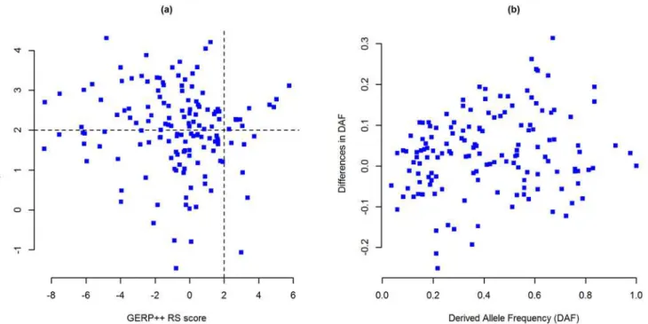Fig 1. Selective constraints on IBD associated lead noncoding SNPs. (a) Evolutionary conservation versus human specific selection on lead SNPs.