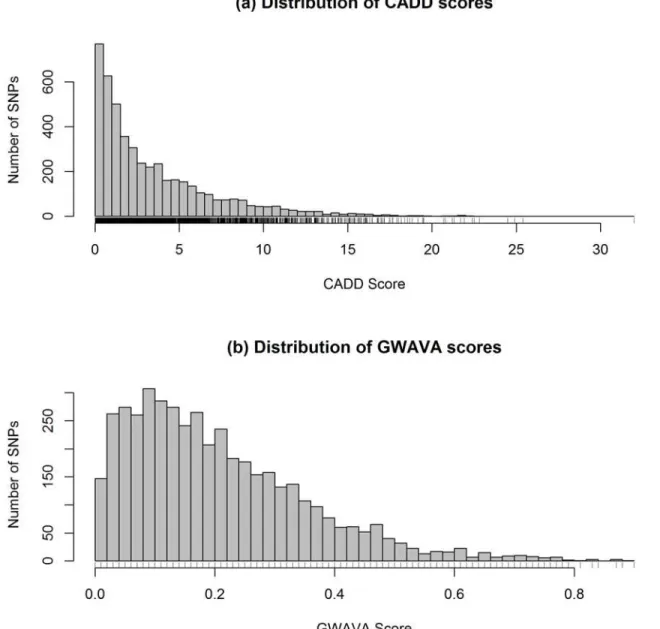 Fig 2. Distribution of (a) CADD and (b) GWAVA scores. Histograms are drawn taking CADD and GWAVA scores of all the variants (lead GWAS SNPs and LD variants) after removing the missing values